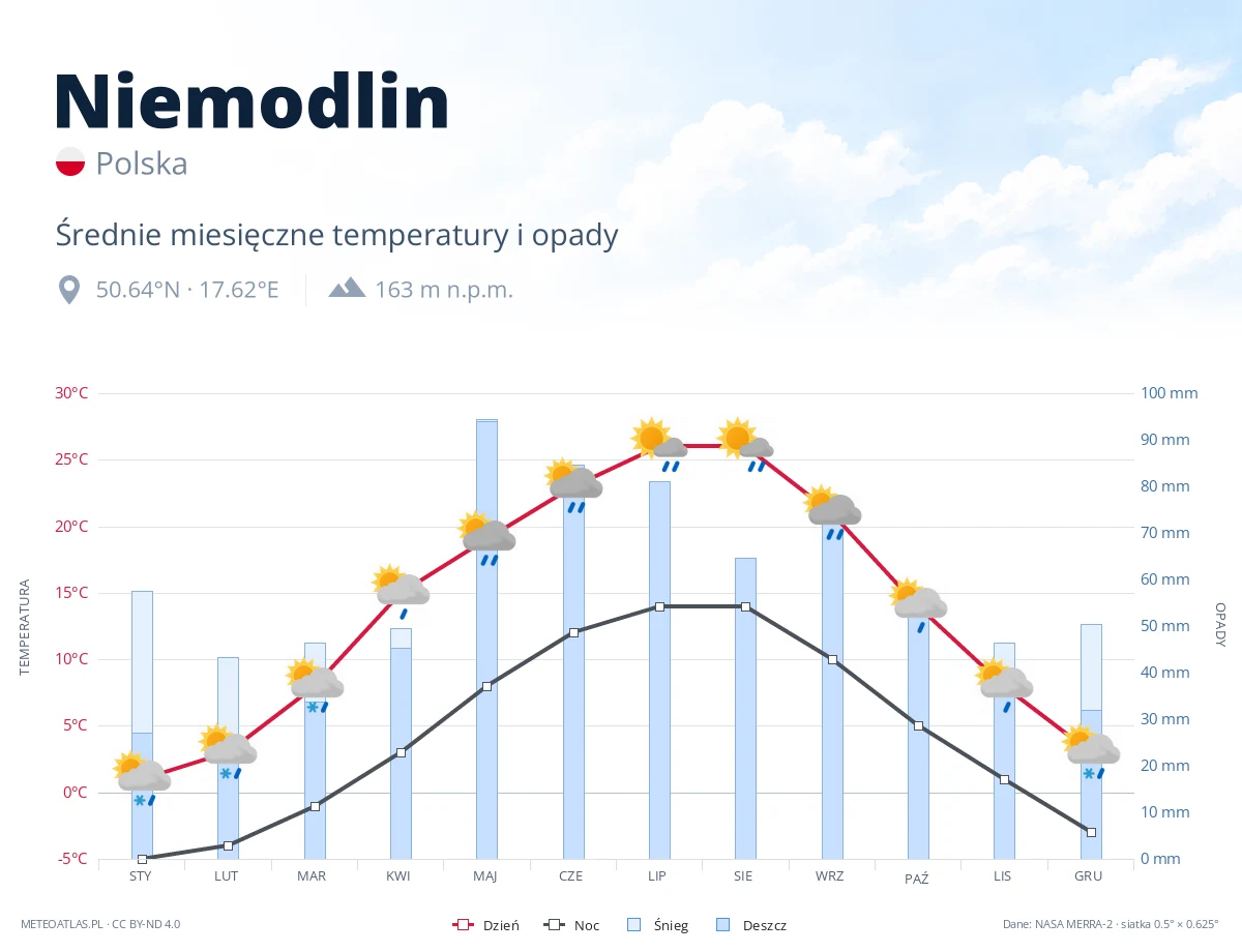 Niemodlin - średnie miesięczne temperatury i opady