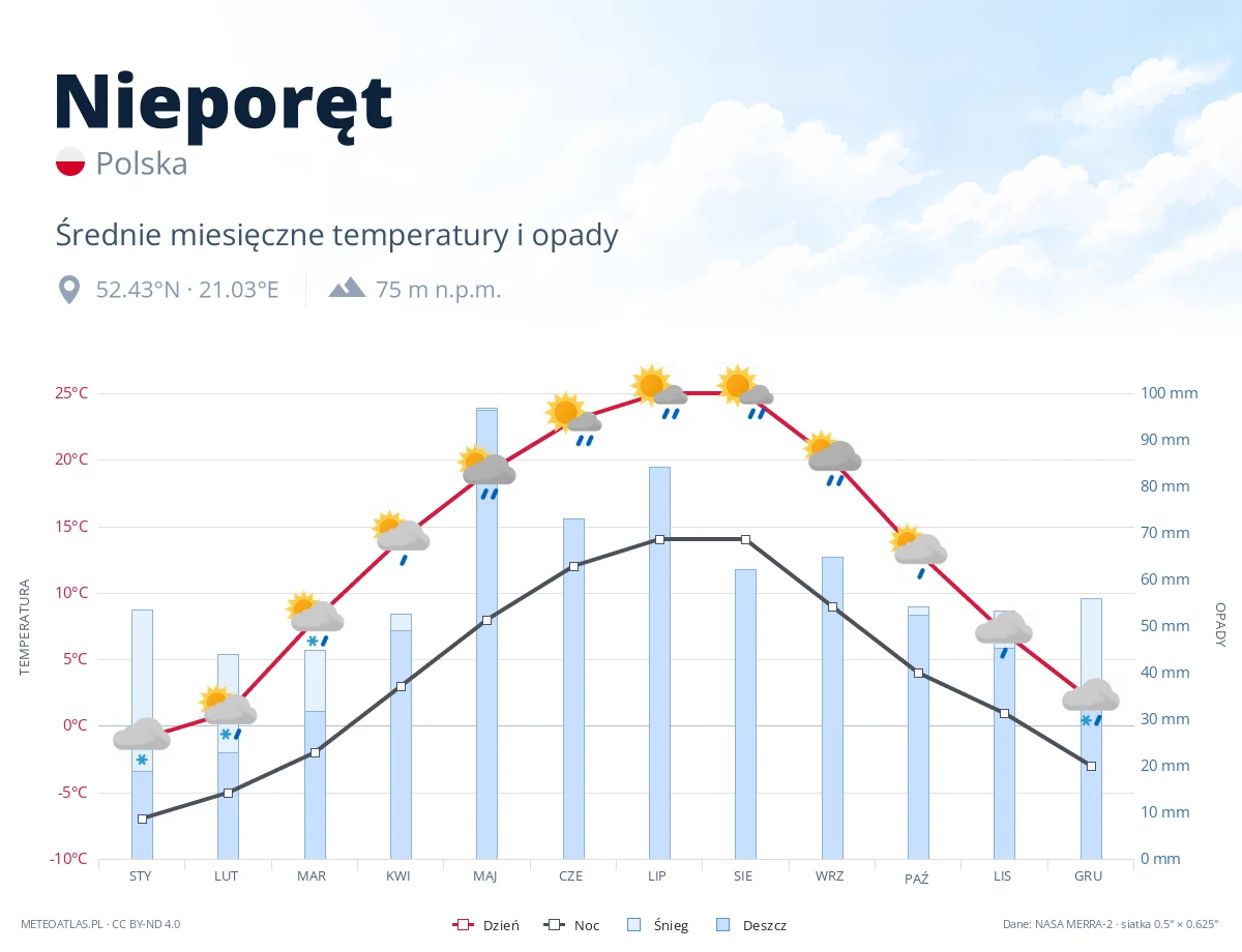 Nieporęt - średnie miesięczne temperatury i opady