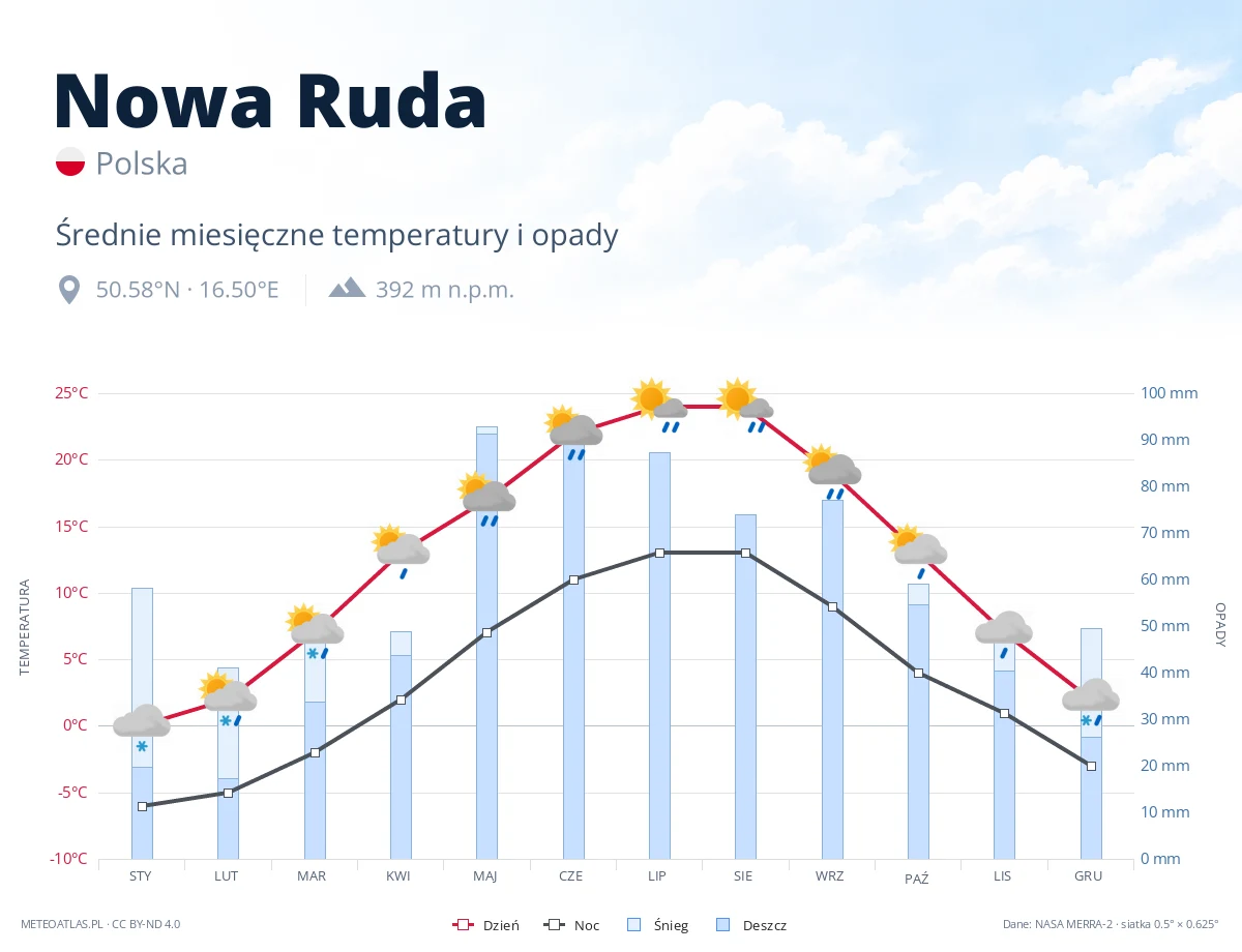Nowa Ruda - średnie miesięczne temperatury i opady