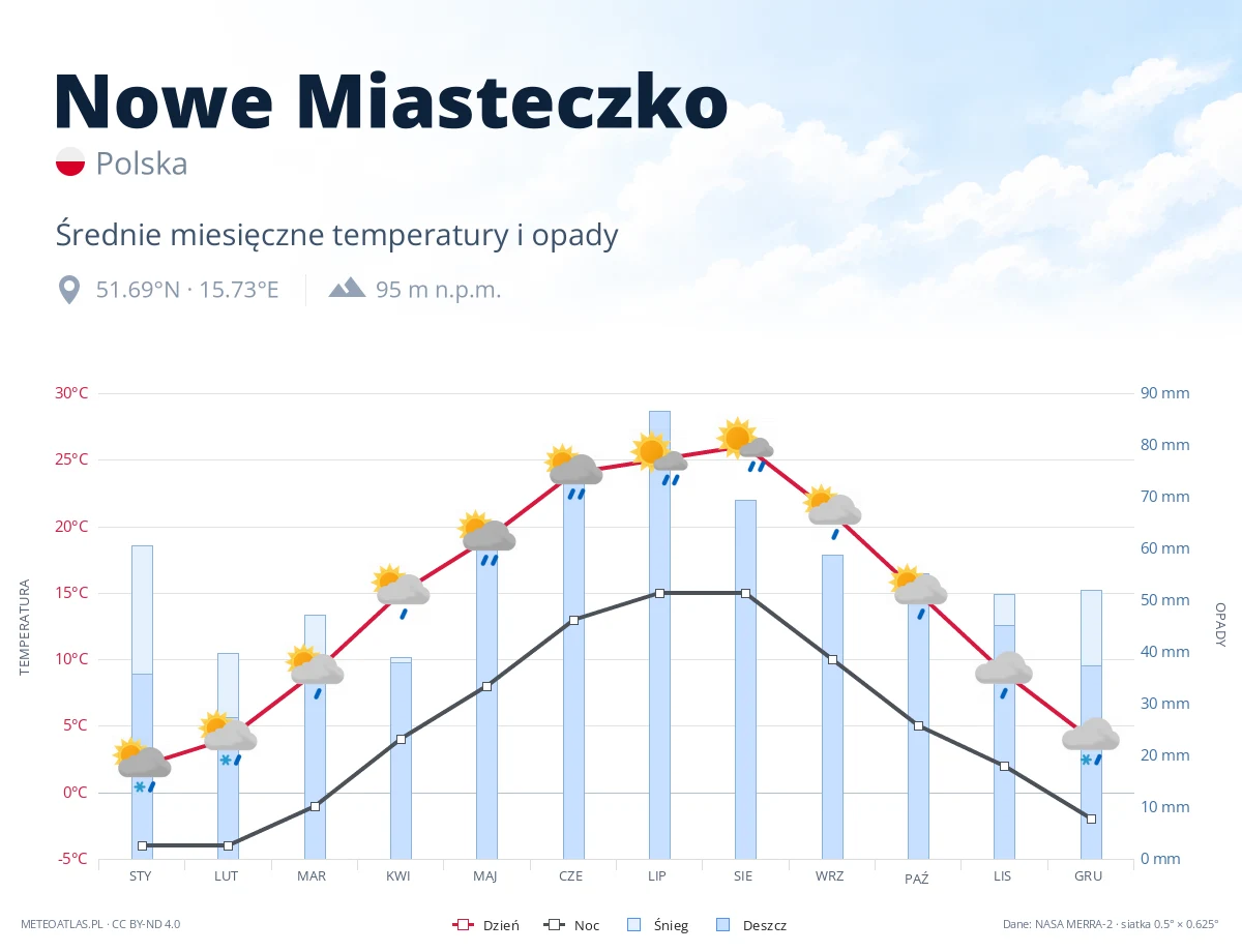 Nowe Miasteczko - średnie miesięczne temperatury i opady