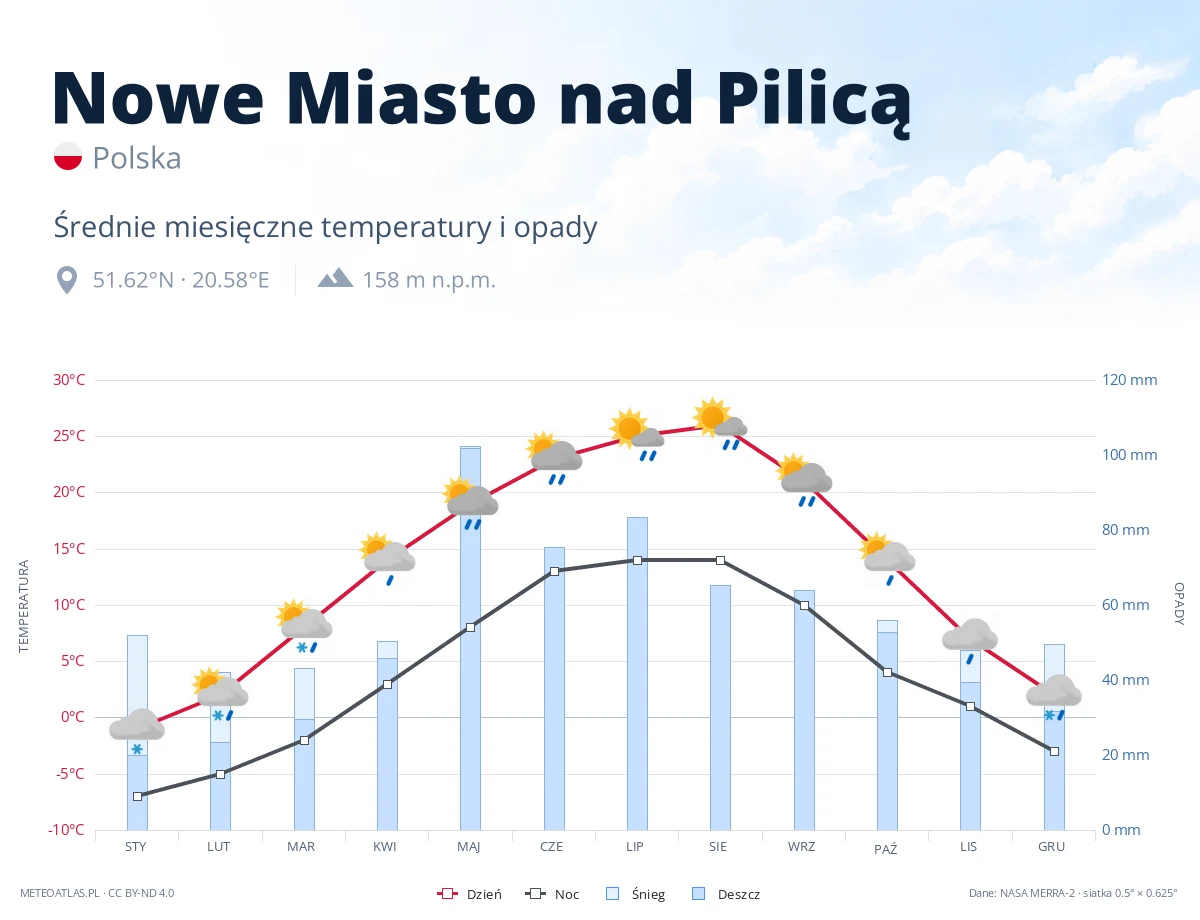 Nowe Miasto nad Pilicą - średnie miesięczne temperatury i opady