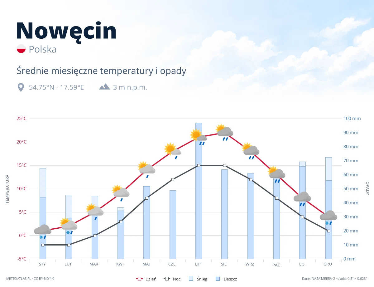 Nowęcin - średnie miesięczne temperatury i opady