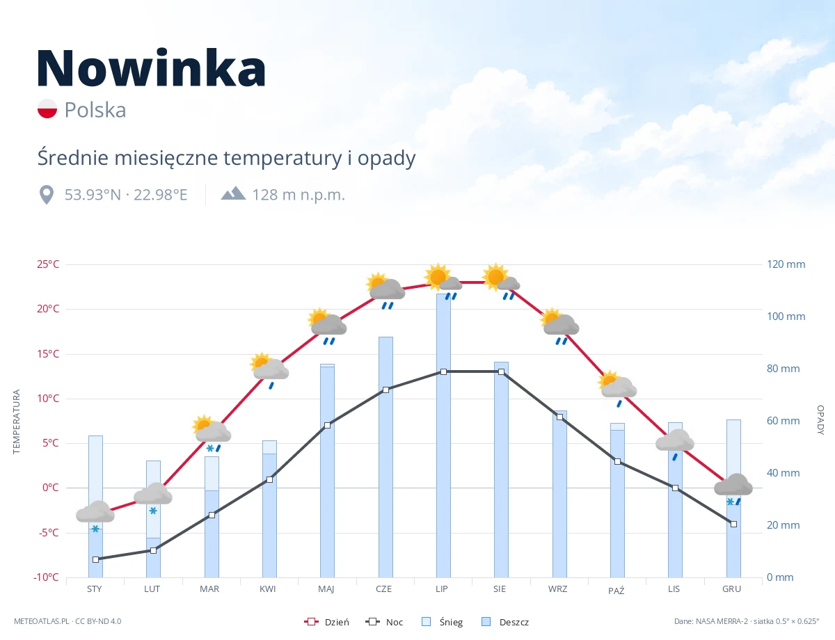 Nowinka - średnie miesięczne temperatury i opady