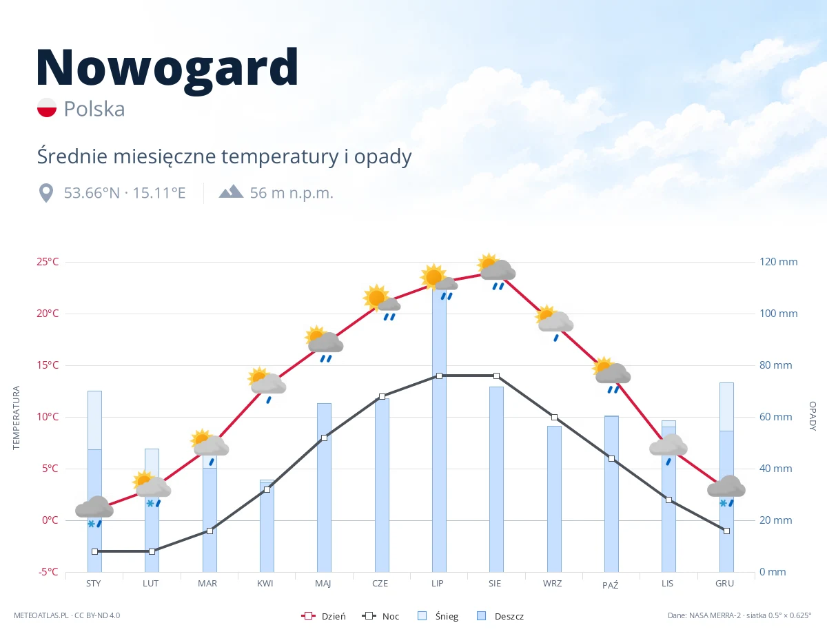 Nowogard - średnie miesięczne temperatury i opady