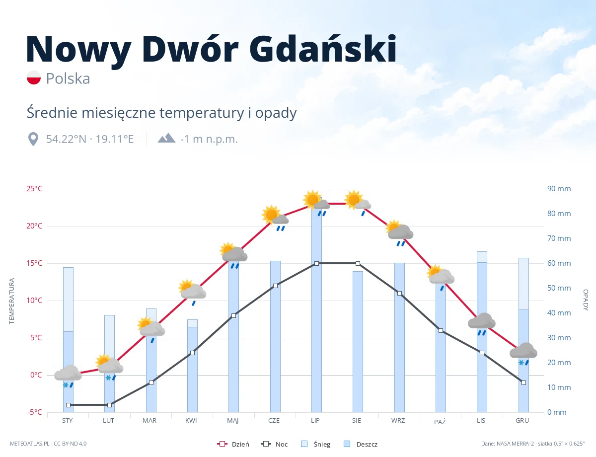 Nowy Dwór Gdański - średnie miesięczne temperatury i opady