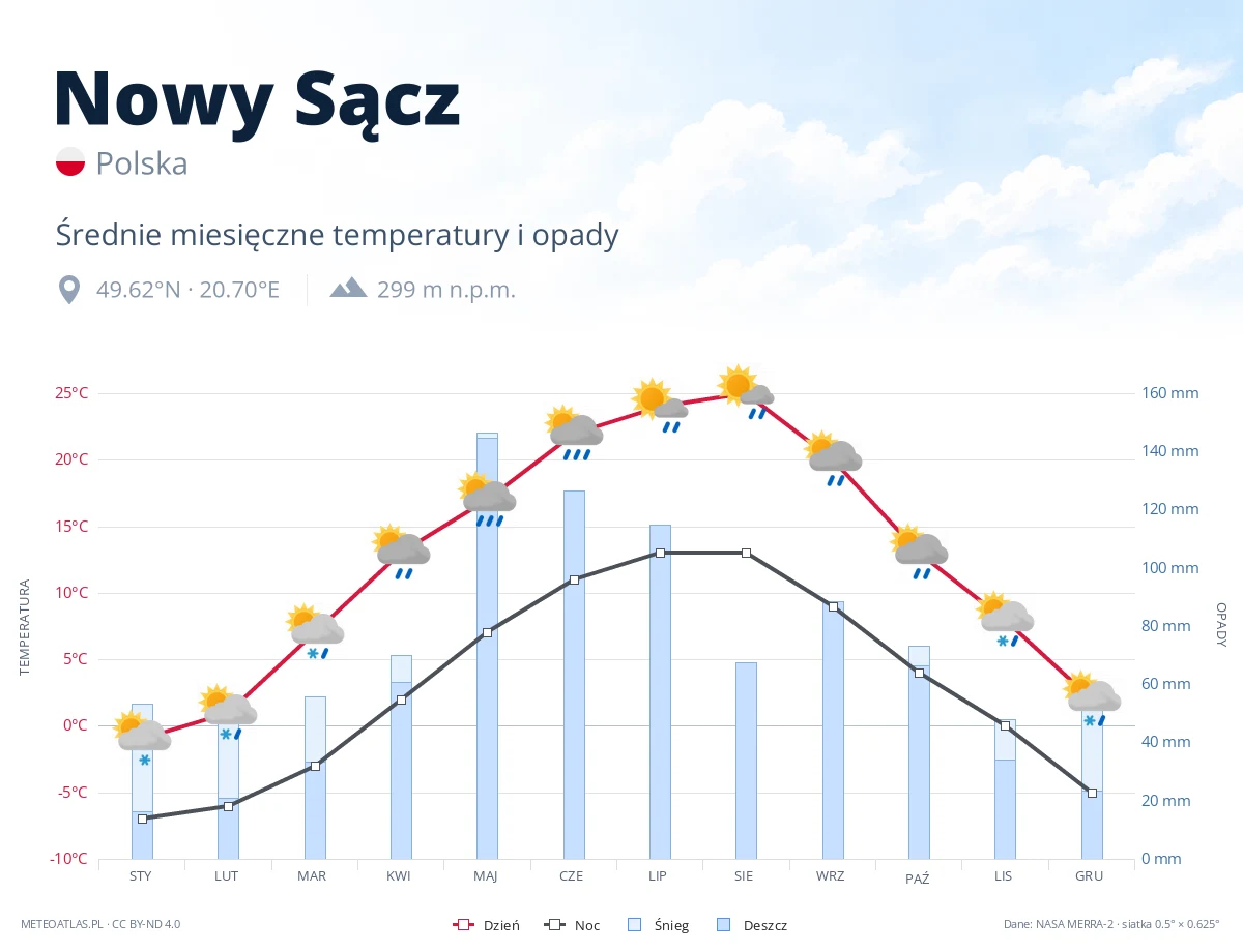 Nowy Sącz - średnie miesięczne temperatury i opady