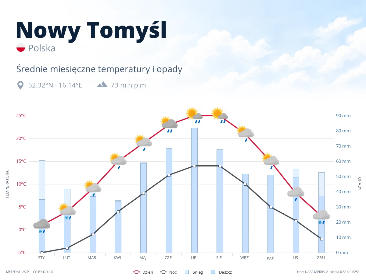 Nowy Tomyśl - średnie miesięczne temperatury i opady