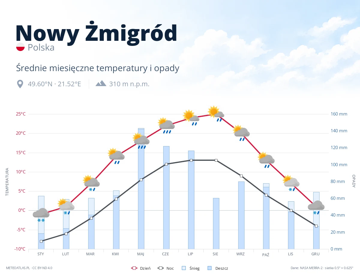 Nowy Żmigród - średnie miesięczne temperatury i opady