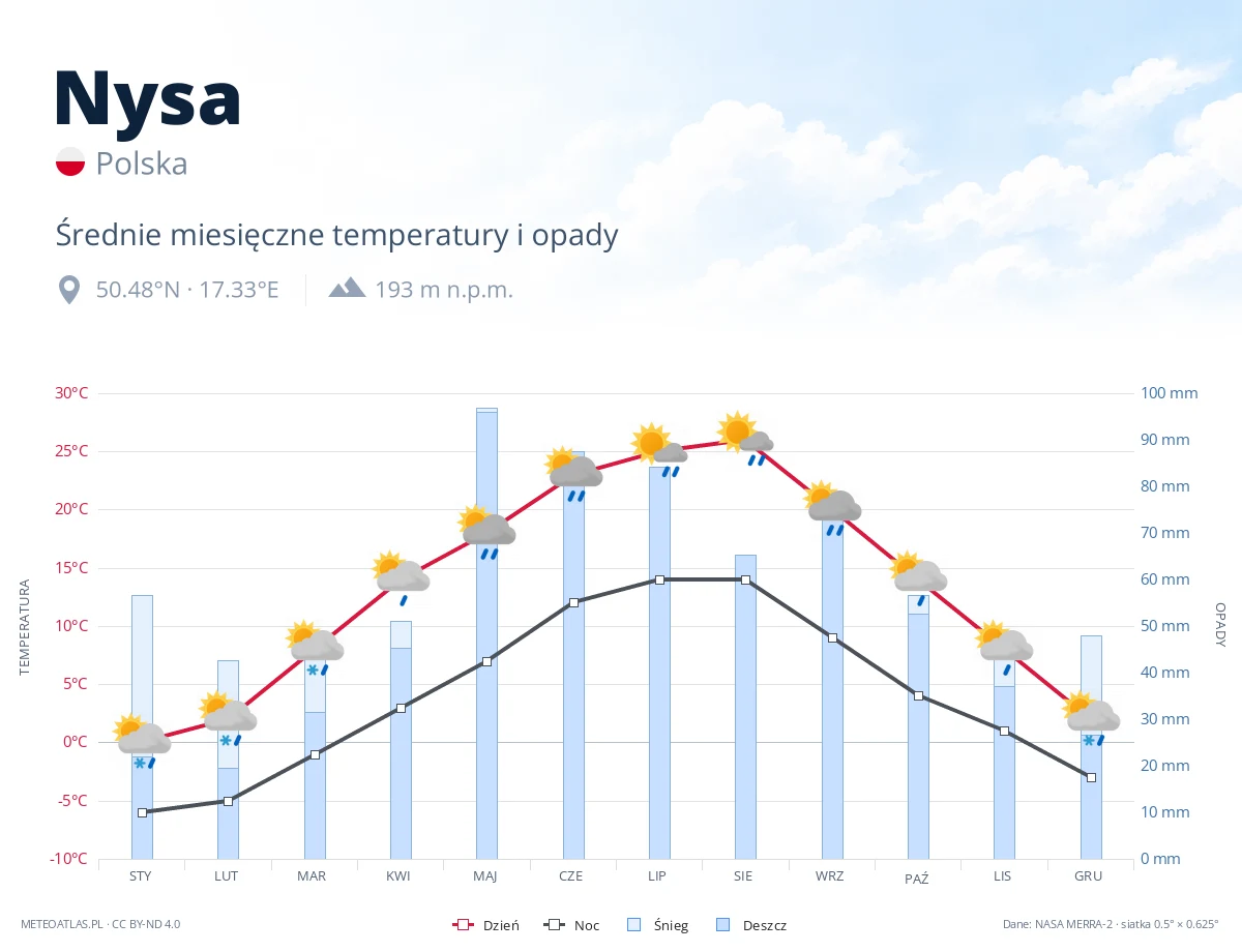 Nysa - średnie miesięczne temperatury i opady