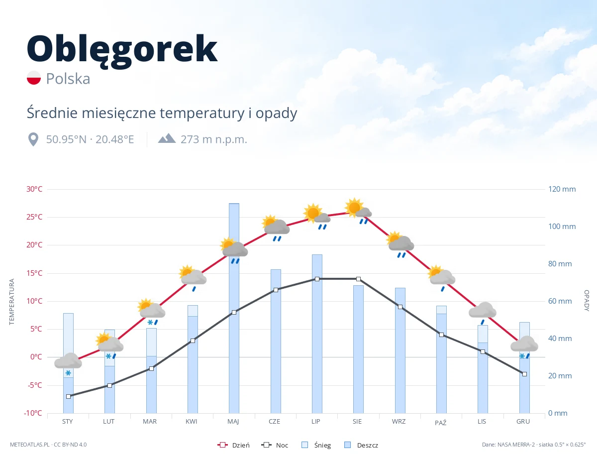 Oblęgorek - średnie miesięczne temperatury i opady