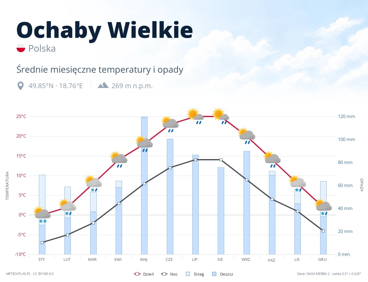 Ochaby Wielkie - średnie miesięczne temperatury i opady