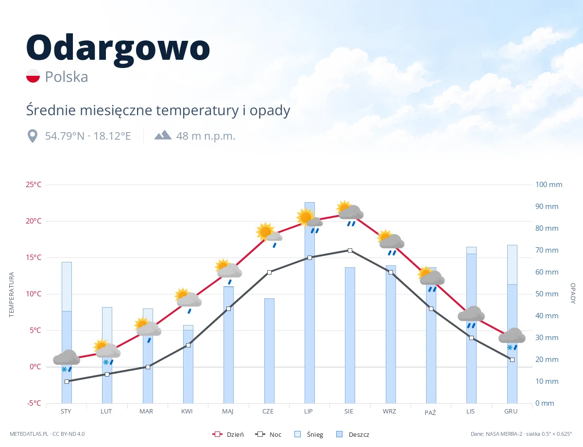 Odargowo - średnie miesięczne temperatury i opady