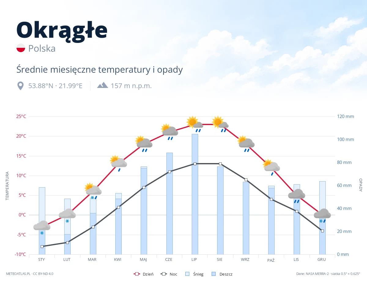 Okrągłe - średnie miesięczne temperatury i opady