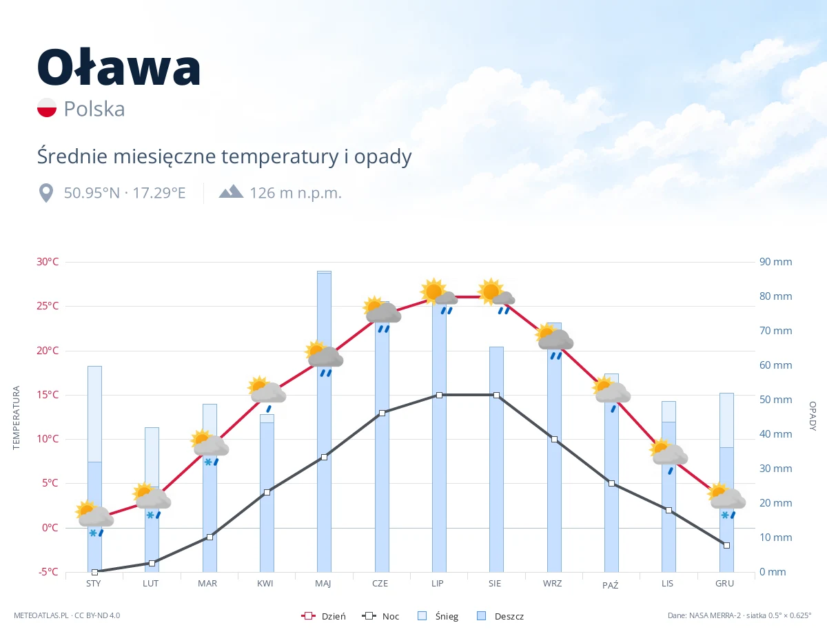 Oława - średnie miesięczne temperatury i opady