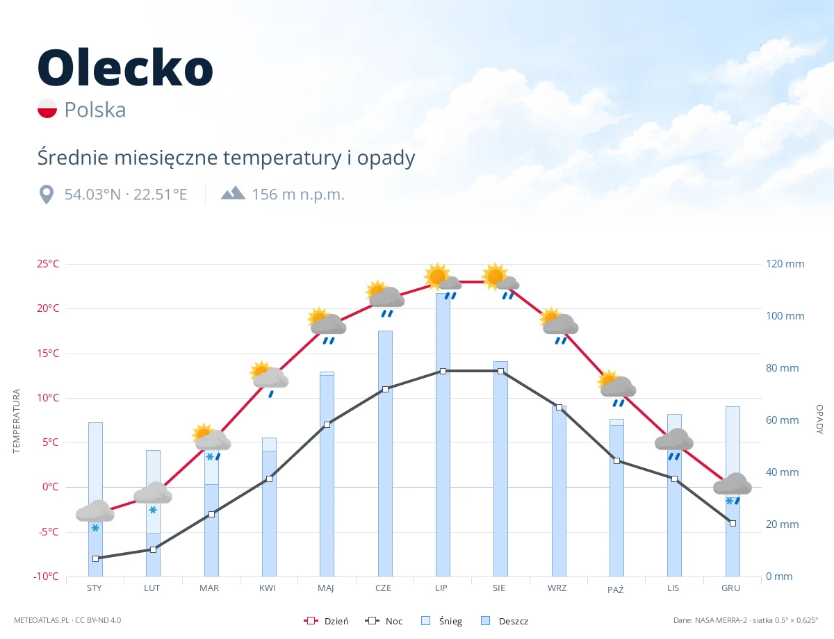 Olecko - średnie miesięczne temperatury i opady