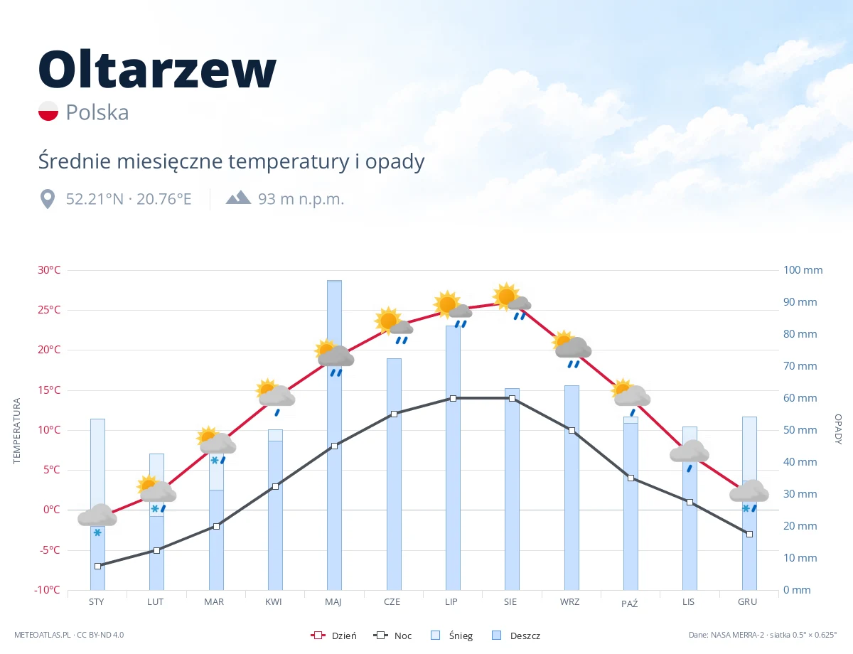 Oltarzew - średnie miesięczne temperatury i opady