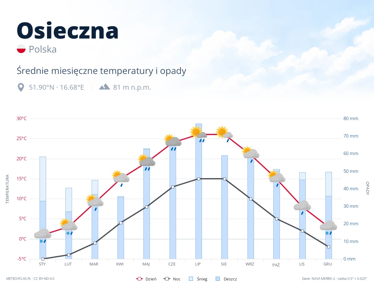 Osieczna - średnie miesięczne temperatury i opady