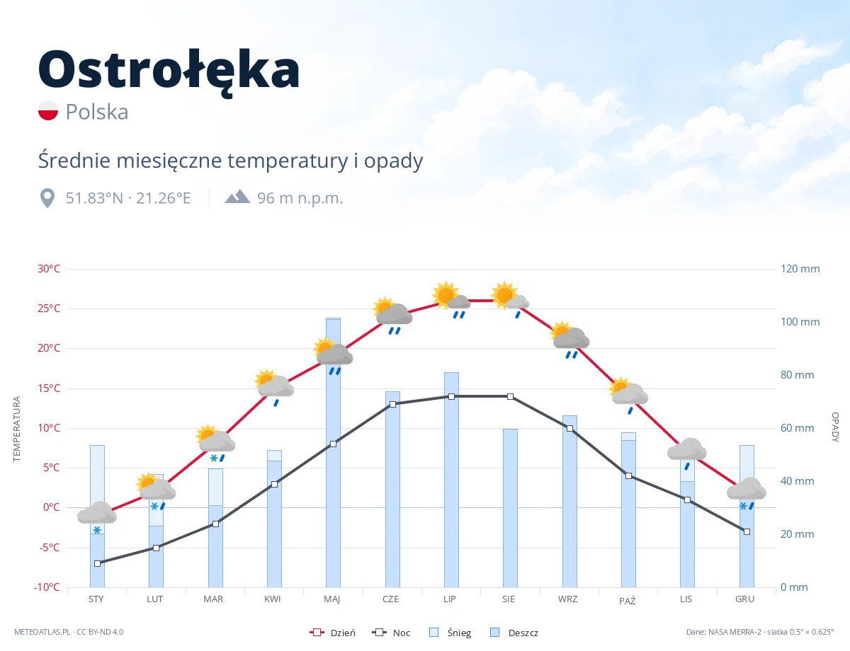 Ostrołęka - średnie miesięczne temperatury i opady