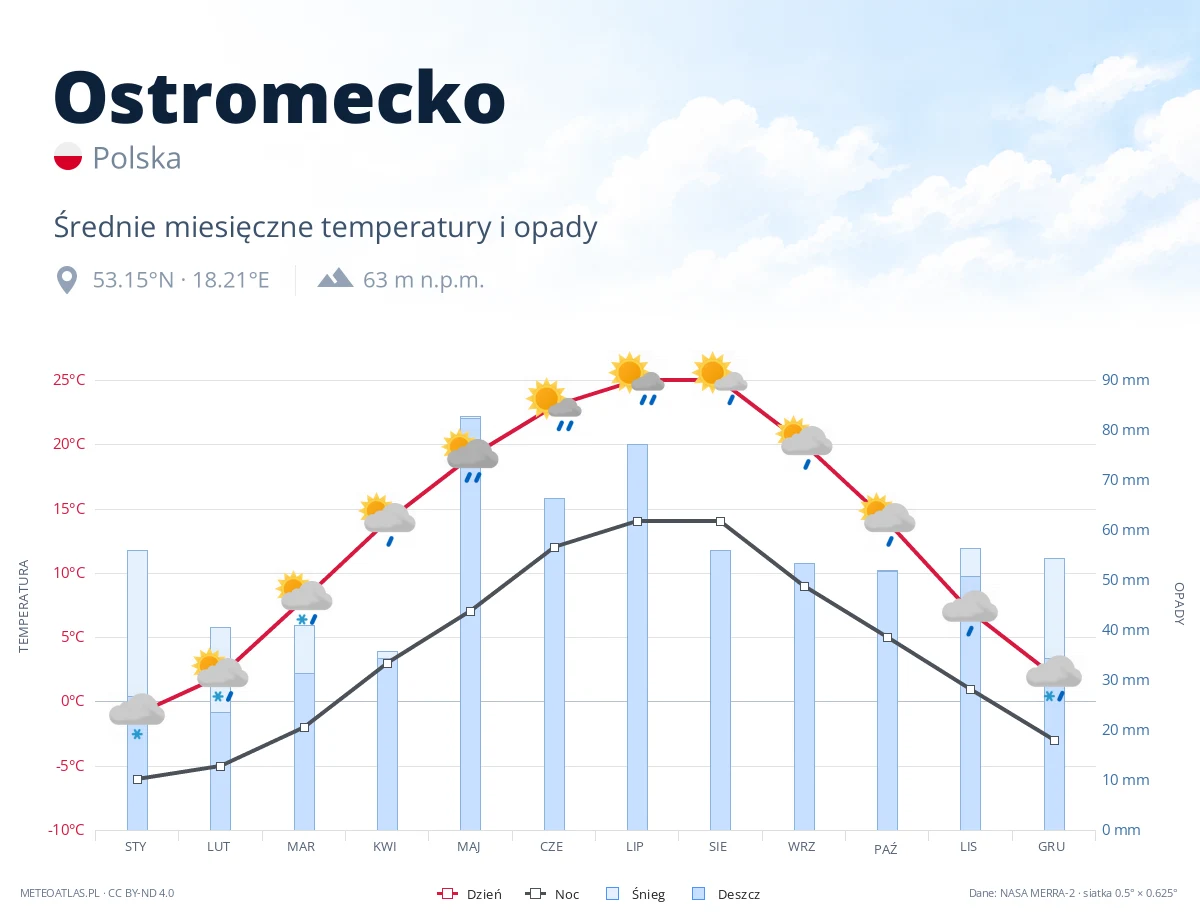 Ostromecko - średnie miesięczne temperatury i opady