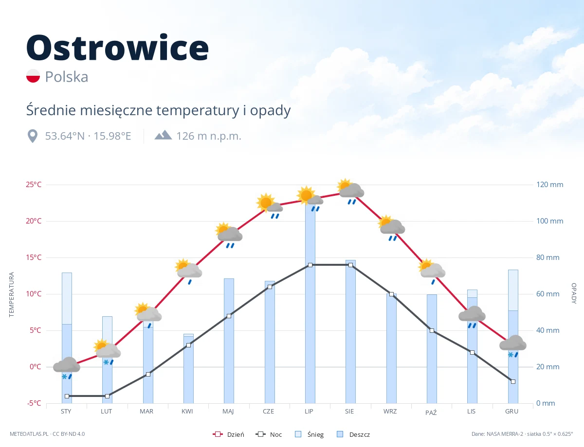 Ostrowice - średnie miesięczne temperatury i opady