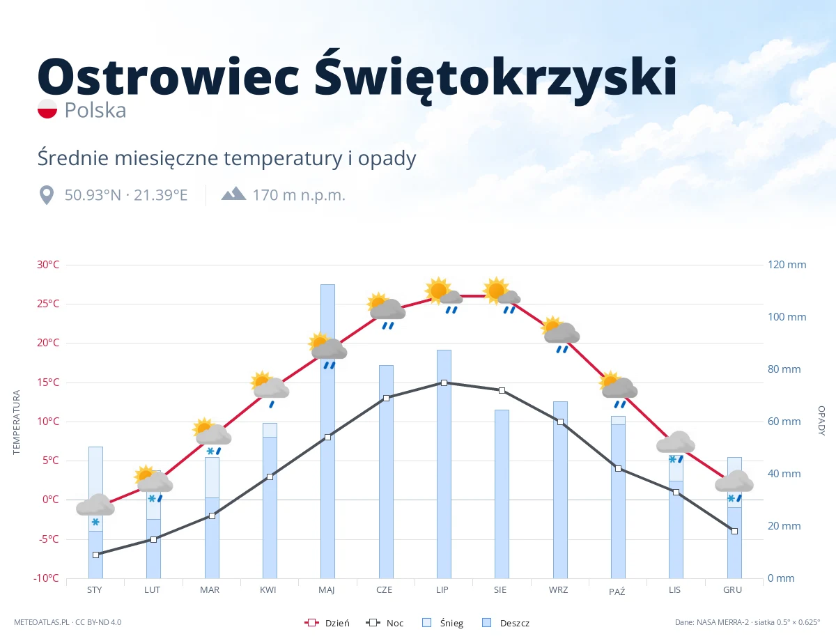 Ostrowiec Świętokrzyski - średnie miesięczne temperatury i opady