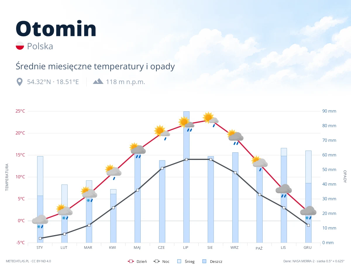 Otomin - średnie miesięczne temperatury i opady