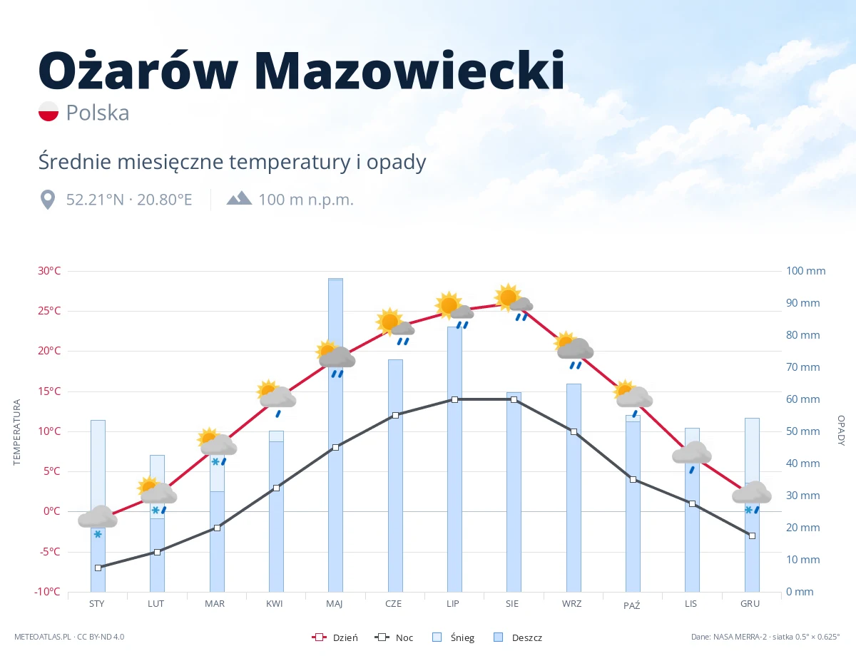 Ożarów Mazowiecki - średnie miesięczne temperatury i opady