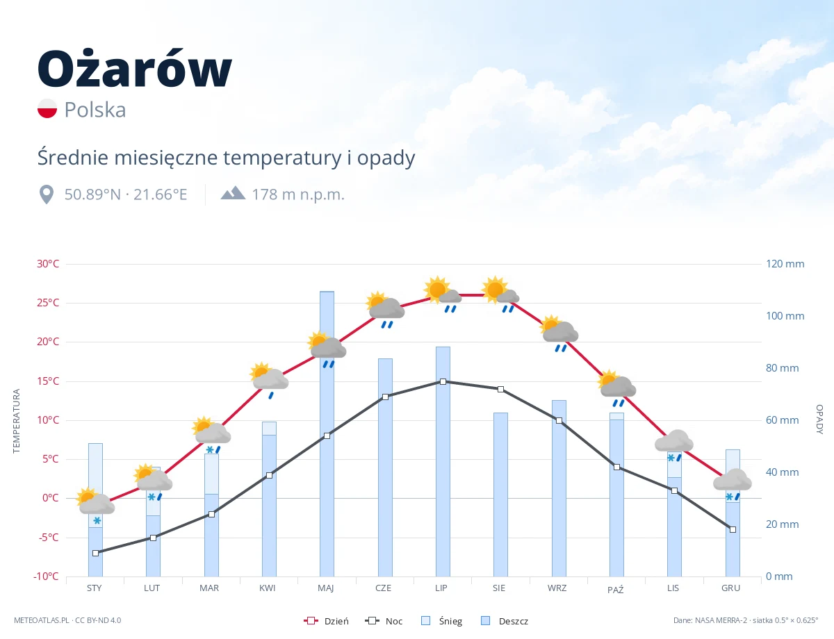 Ożarów - średnie miesięczne temperatury i opady