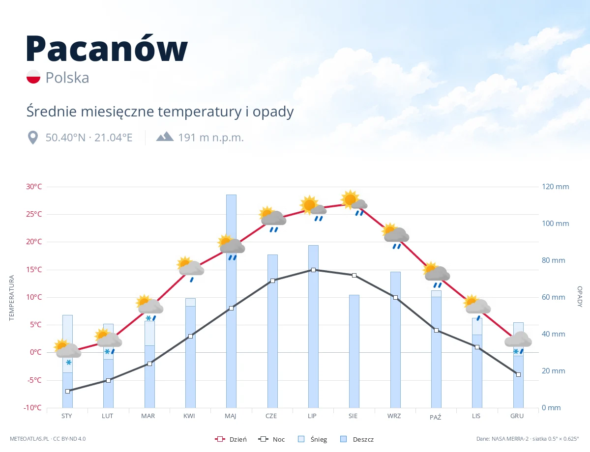 Pacanów - średnie miesięczne temperatury i opady