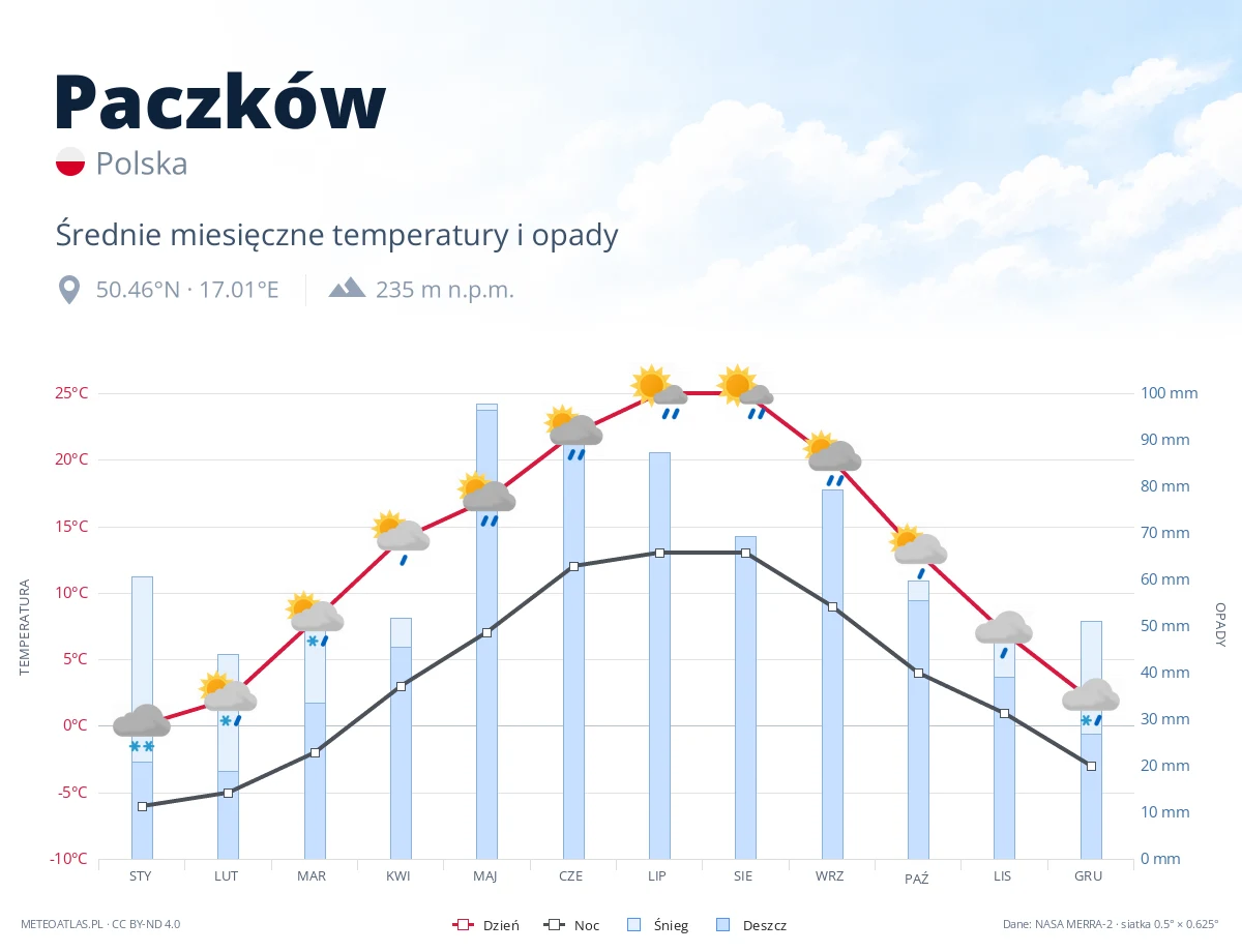 Paczków - średnie miesięczne temperatury i opady