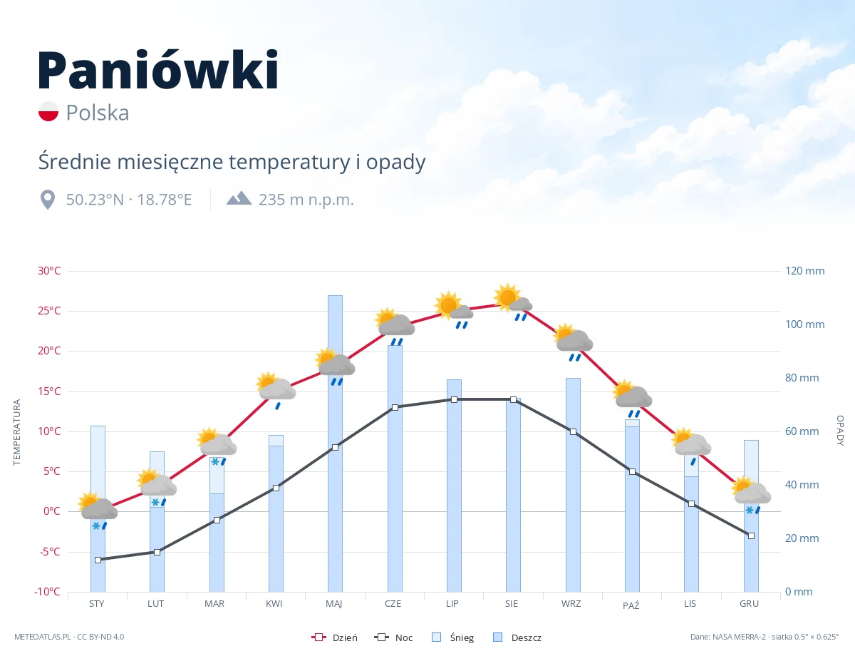 Paniówki - średnie miesięczne temperatury i opady