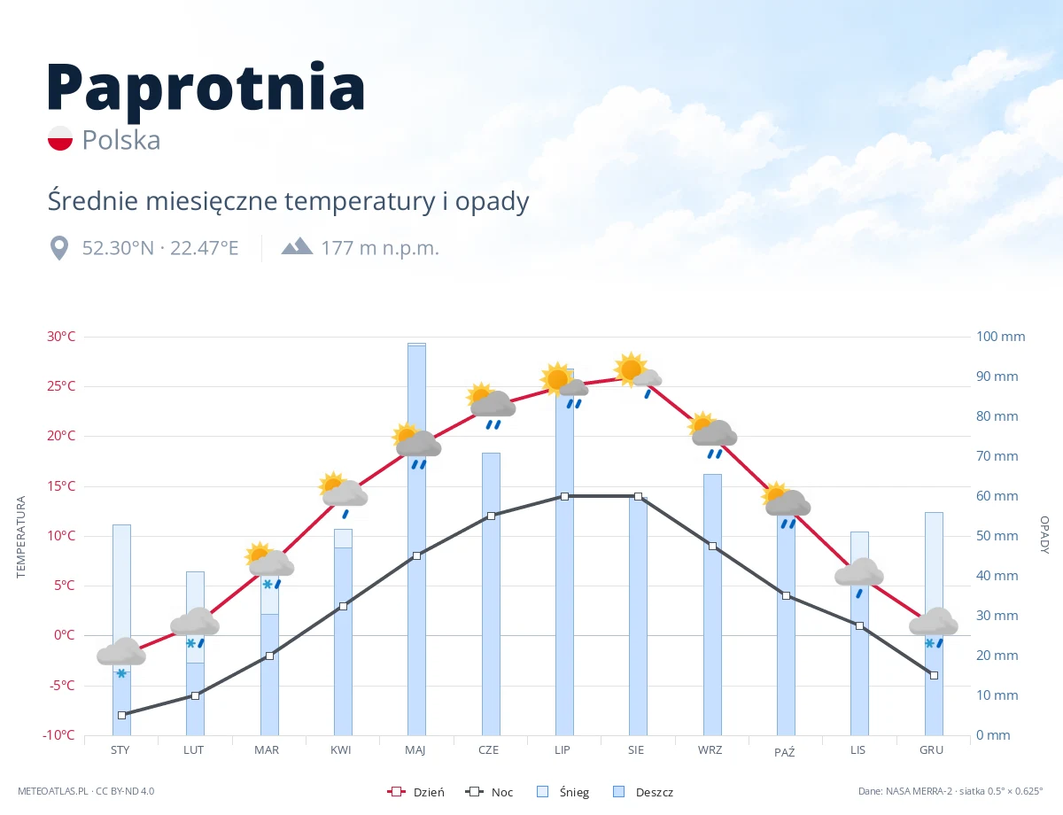Paprotnia - średnie miesięczne temperatury i opady