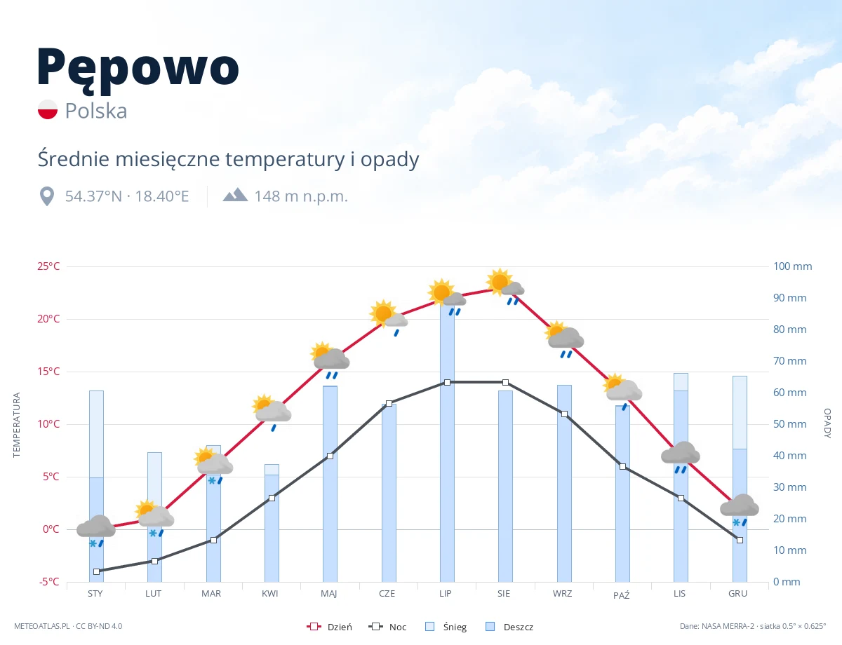 Pępowo - średnie miesięczne temperatury i opady