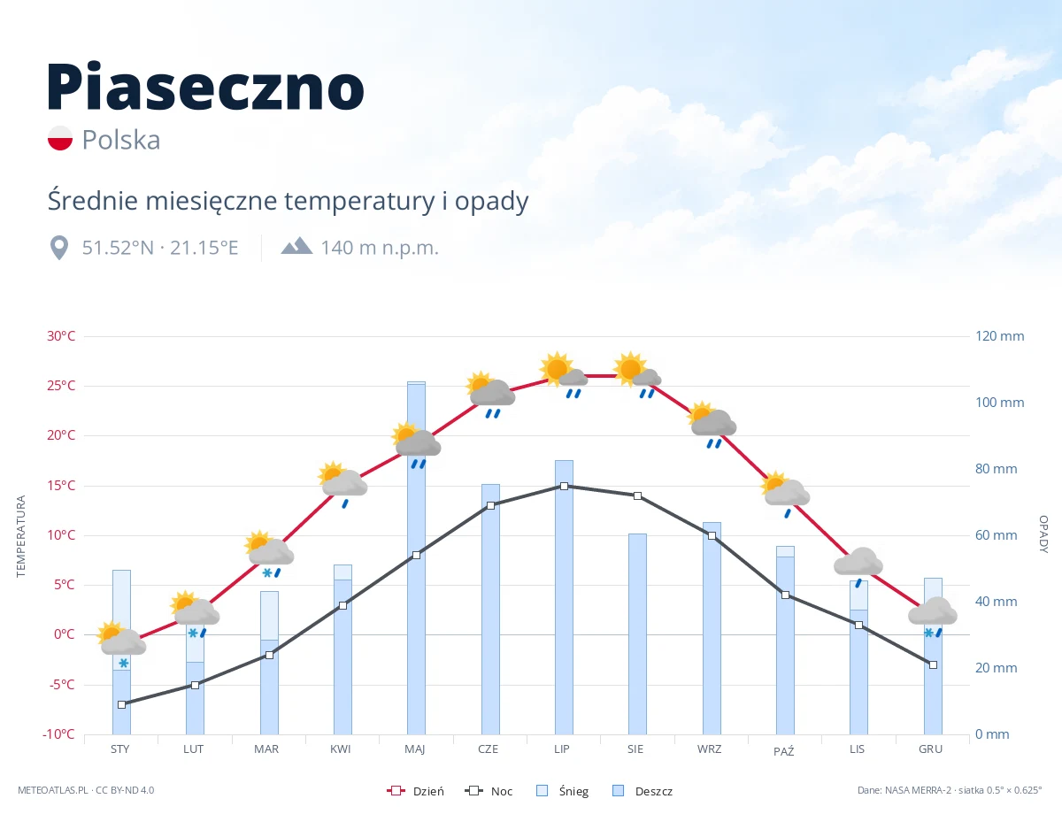 Piaseczno - średnie miesięczne temperatury i opady