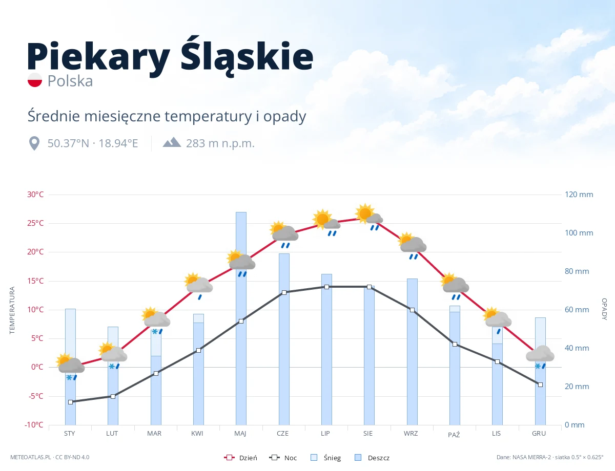 Piekary Śląskie - średnie miesięczne temperatury i opady