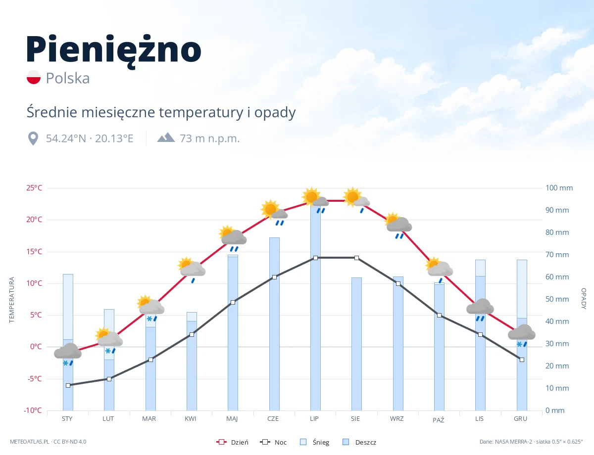 Pieniężno - średnie miesięczne temperatury i opady