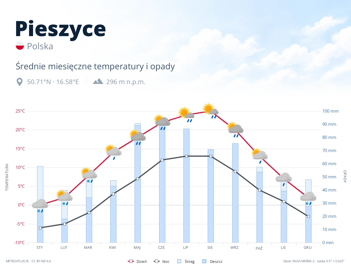Pieszyce - średnie miesięczne temperatury i opady