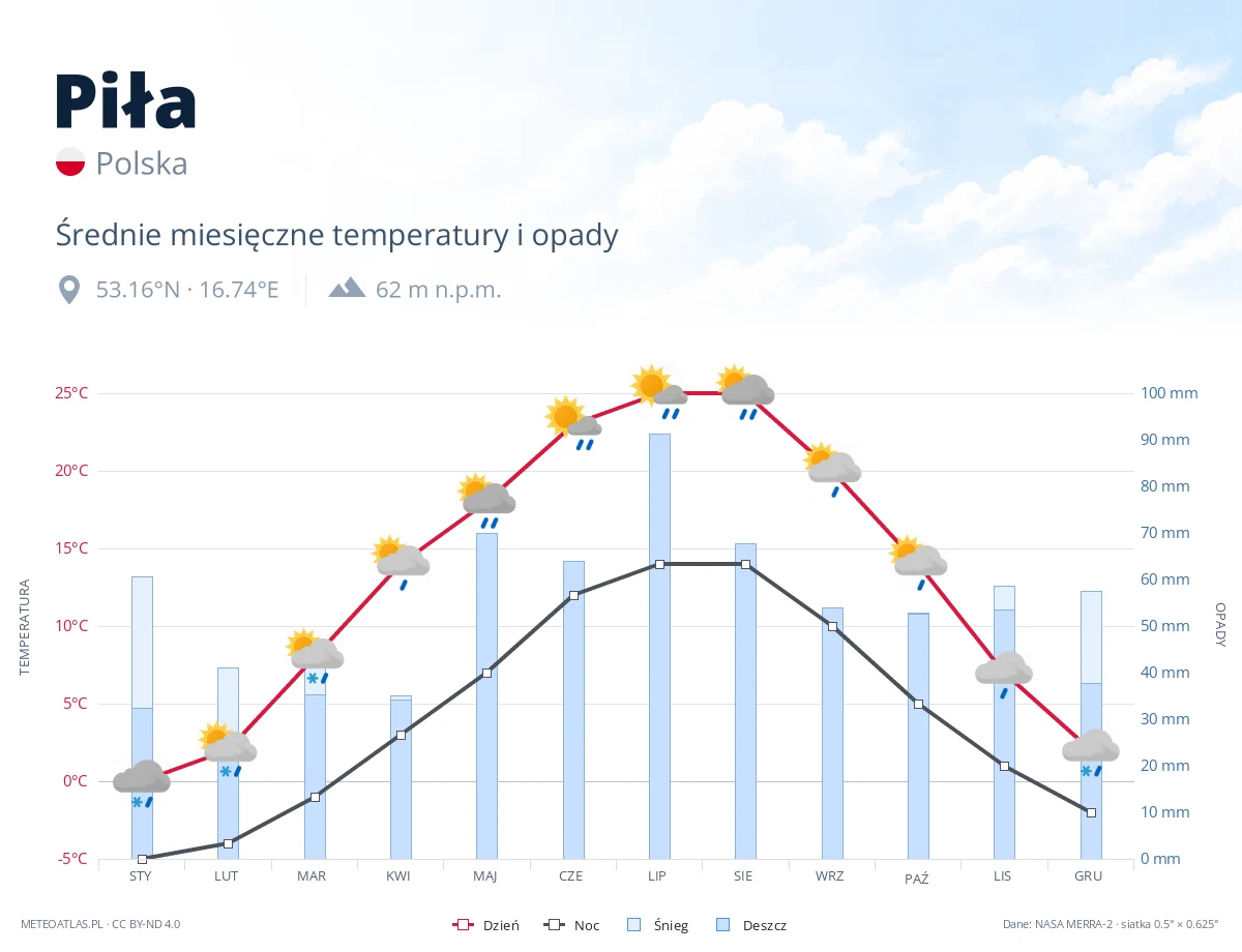 Piła - średnie miesięczne temperatury i opady