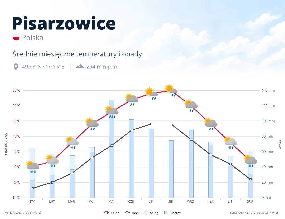 Pisarzowice - średnie miesięczne temperatury i opady