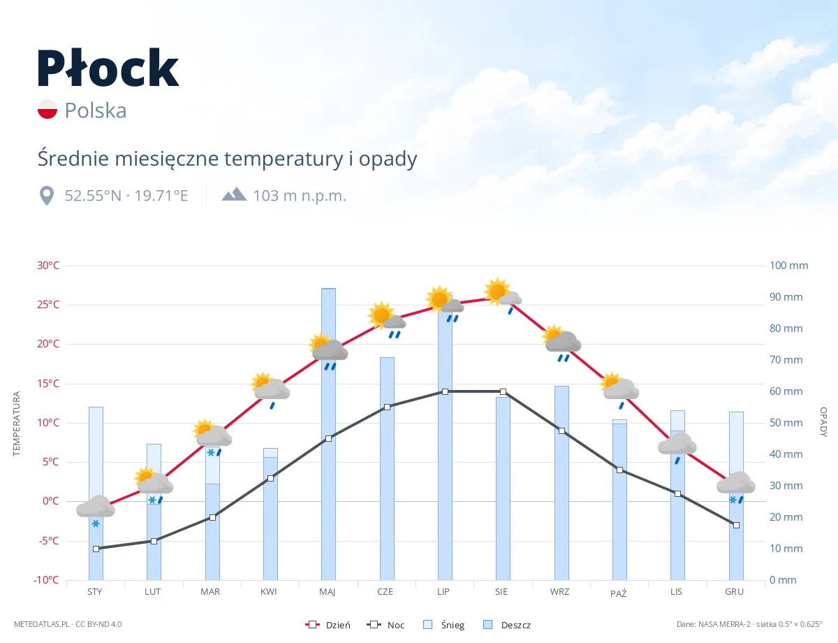 Płock - średnie miesięczne temperatury i opady