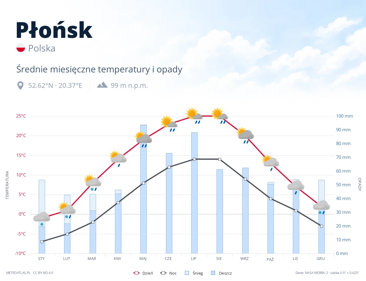 Płońsk - średnie miesięczne temperatury i opady