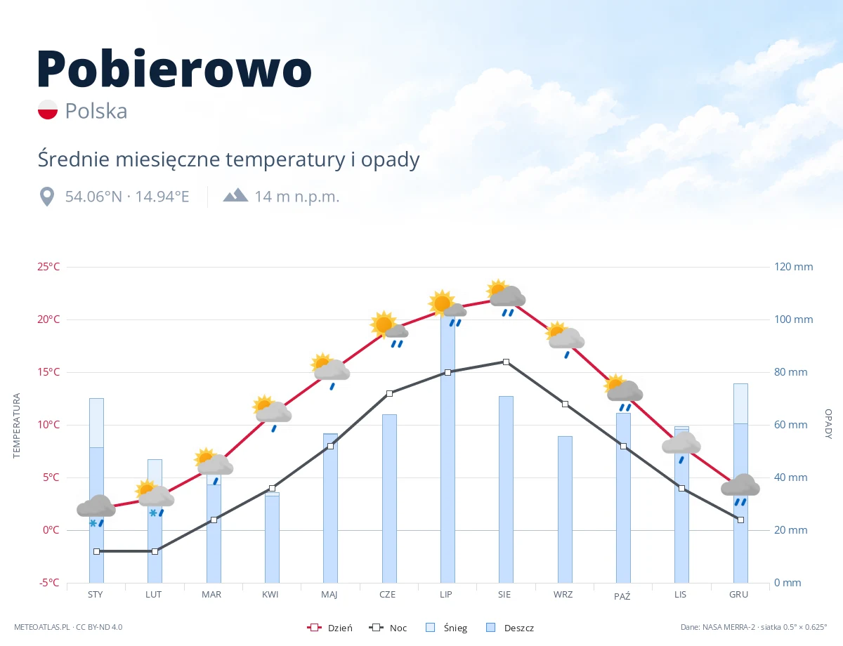 Pobierowo - średnie miesięczne temperatury i opady