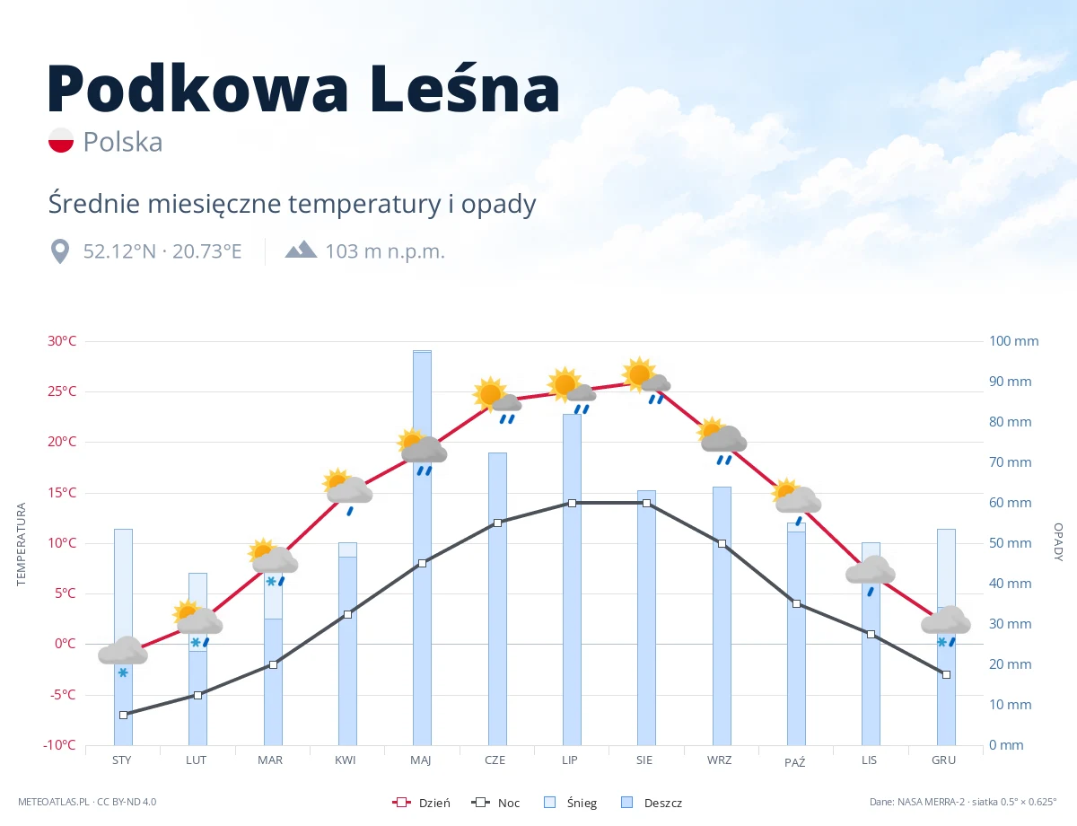 Podkowa Leśna - średnie miesięczne temperatury i opady