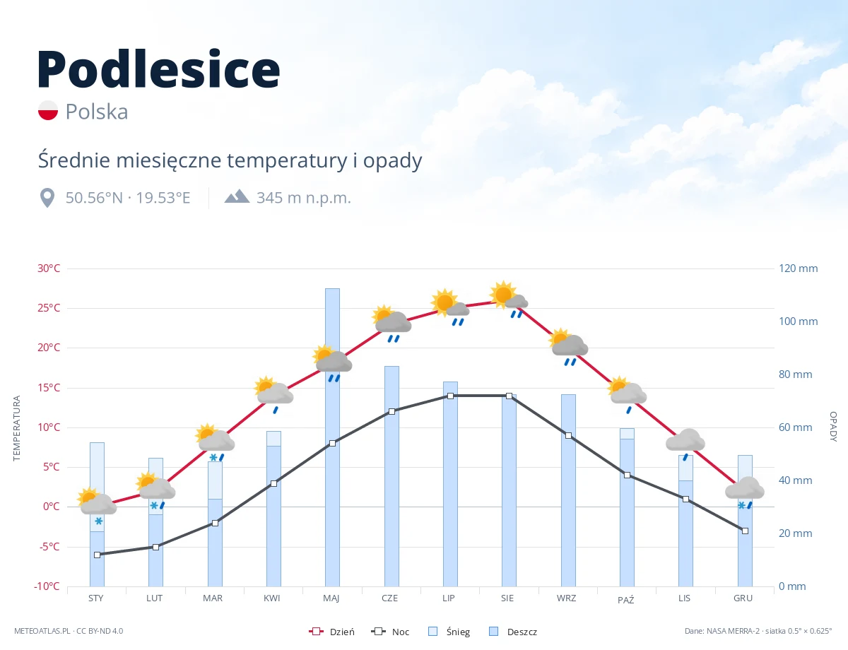 Podlesice - średnie miesięczne temperatury i opady