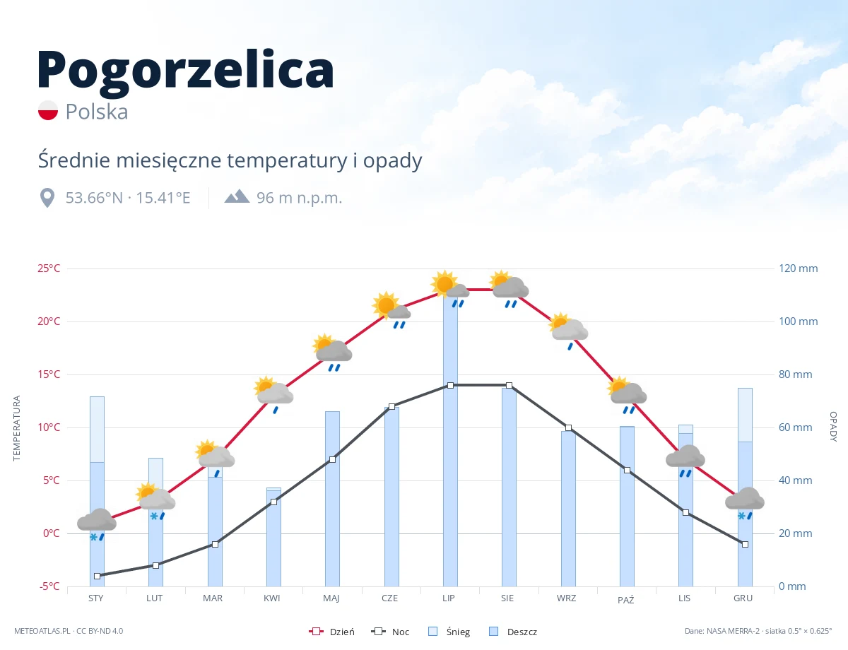 Pogorzelica - średnie miesięczne temperatury i opady