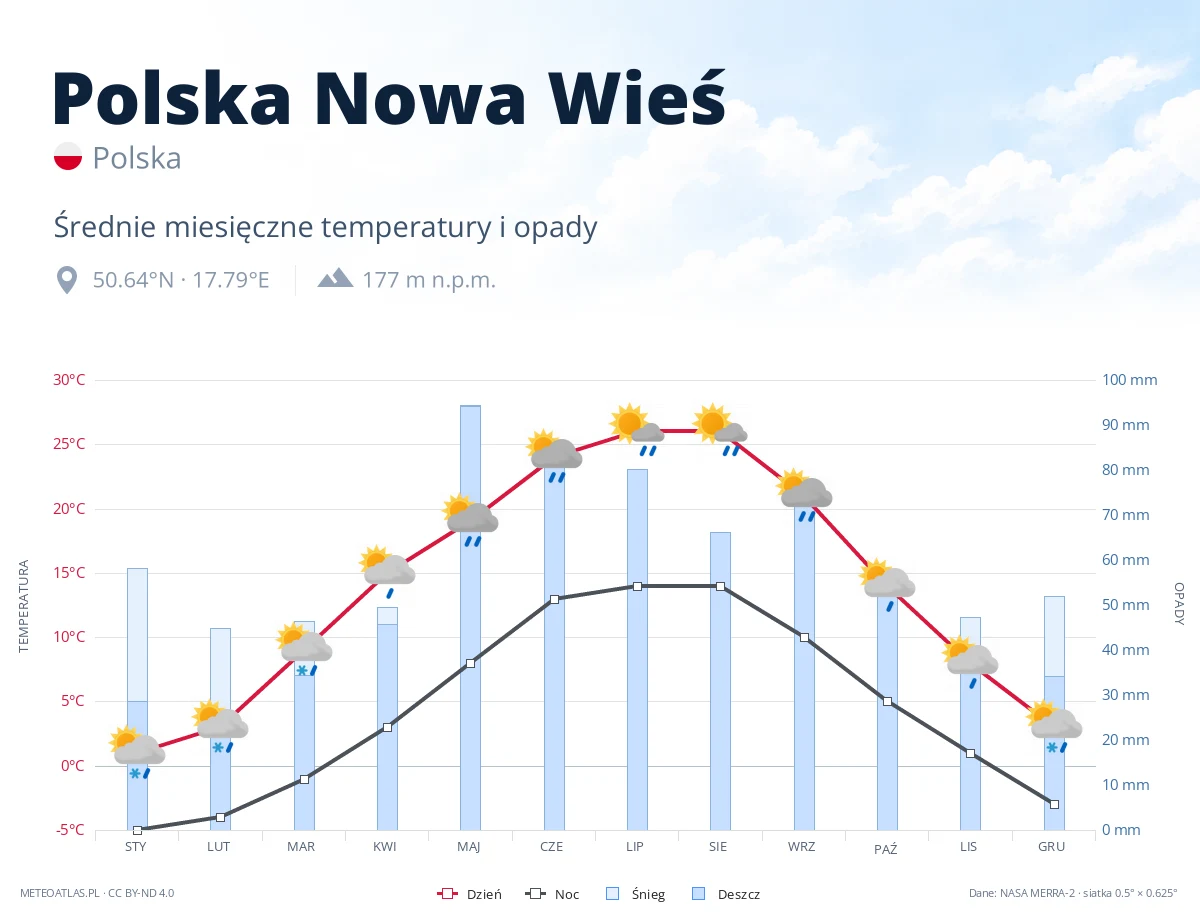 Polska Nowa Wieś - średnie miesięczne temperatury i opady