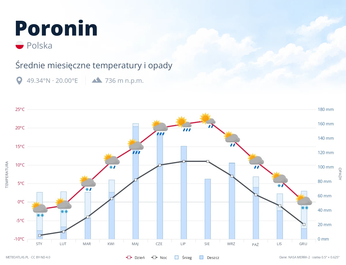 Poronin - średnie miesięczne temperatury i opady