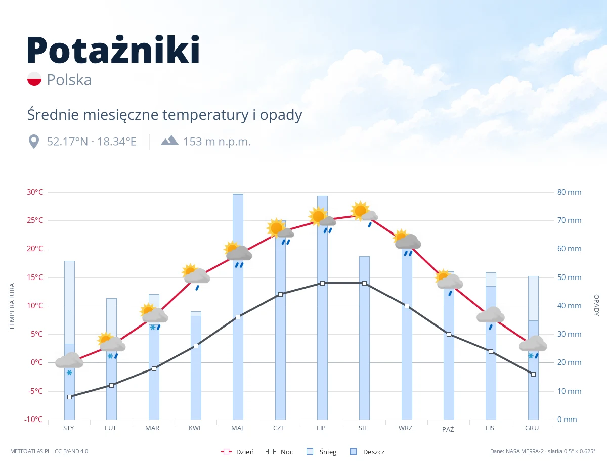 Potażniki - średnie miesięczne temperatury i opady