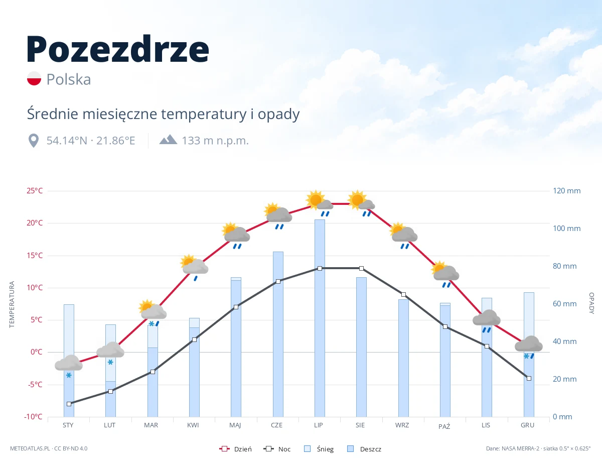 Pozezdrze - średnie miesięczne temperatury i opady