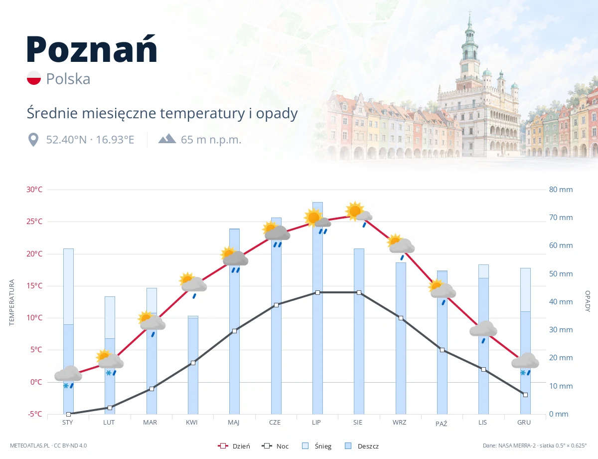 Poznań - średnie miesięczne temperatury i opady